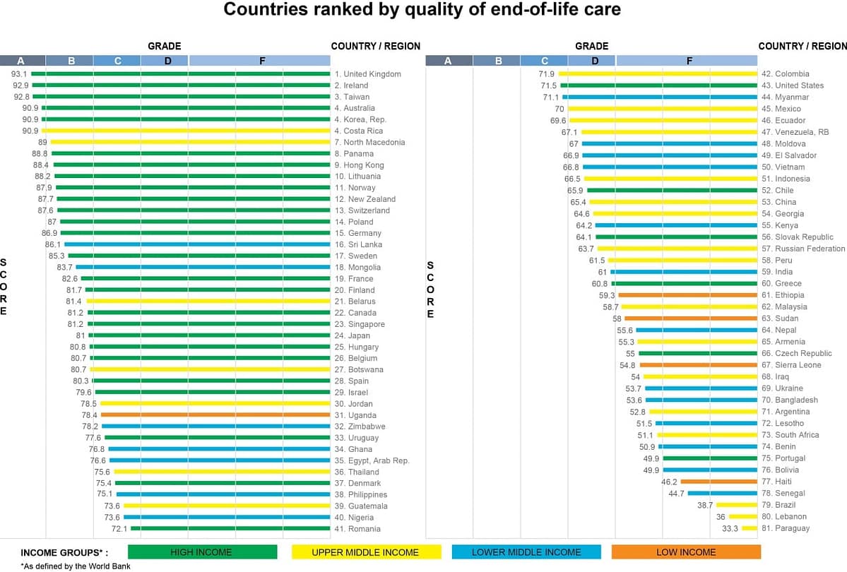 best countries for end of life
